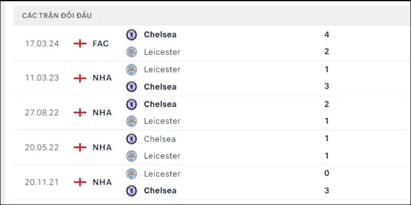 soi keo leicester city vs chelsea doi dau