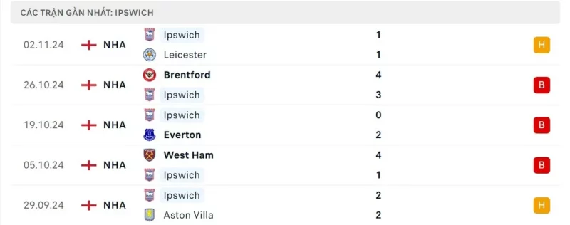 soi keo tottenham hotspur vs ipswich town phong do cua ipswich town