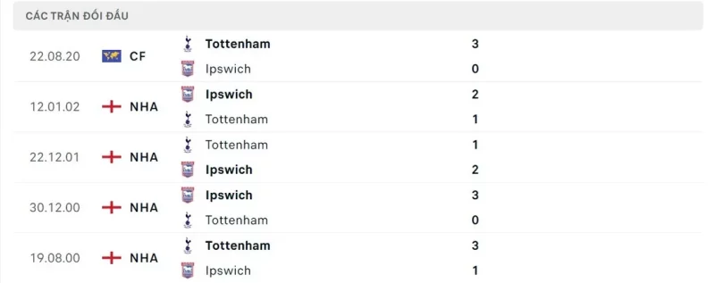 soi keo tottenham hotspur vs ipswich town thanh tich doi dau trong qua khu